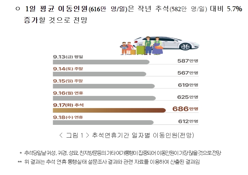 추석연휴 고속도로 통행료 면제