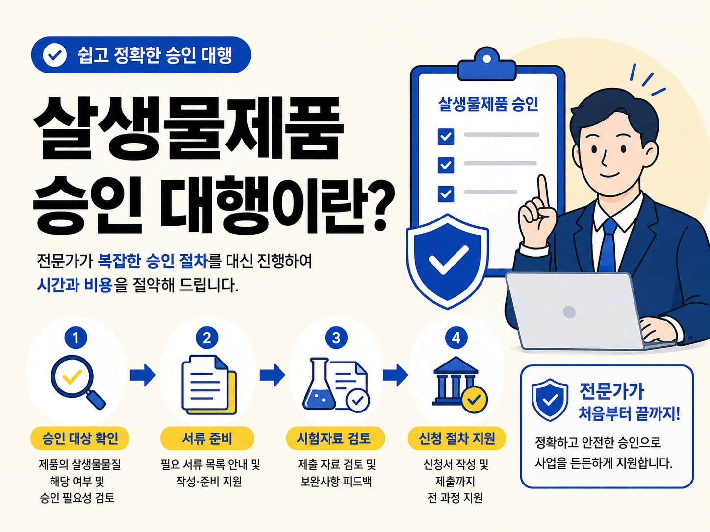 살생물제품 승인 대행 비용이 사전 진단, 자료 작성, 시험자료, 보완 대응 항목에서 어떻게 달라지는지 비교해 보여주는 비용 구조 분석 이미지