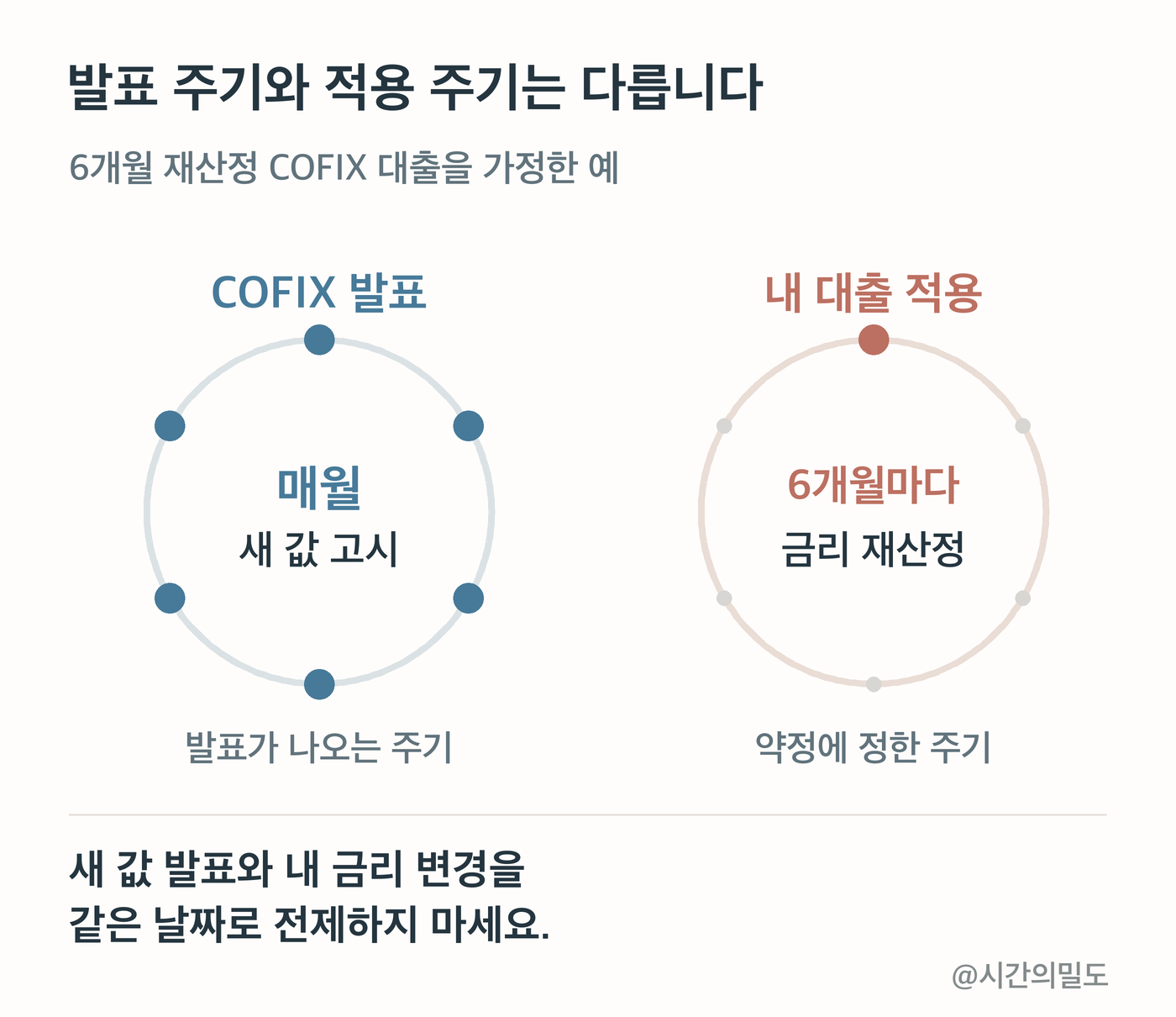 매월 발표되는 COFIX와 약정한 6개월마다 돌아오는 개별 대출의 금리 재산정 시점을 구분한 두 원형 도식