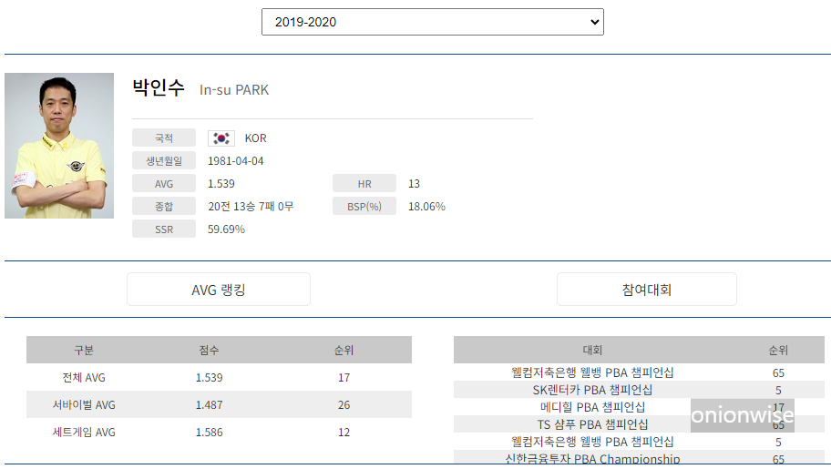 프로당구 2019-20 시즌, 박인수 당구선수 PBA투어 경기지표