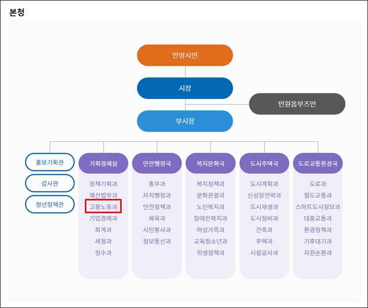 안양시청-조직도