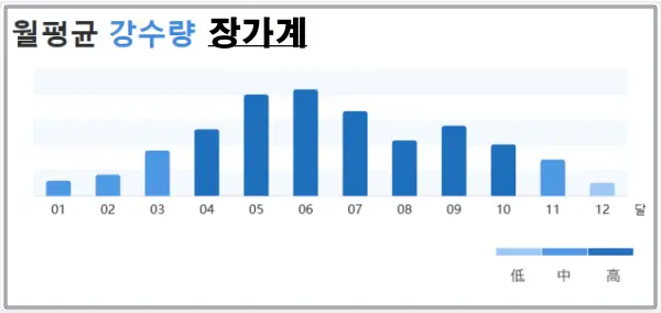 장가계-월평균-강수량-통계(1991~2020)