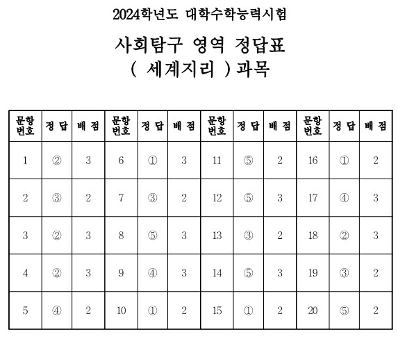 7) 세계지리 과목 정답표와 예상등급컷 [자료출처 : 네이버]