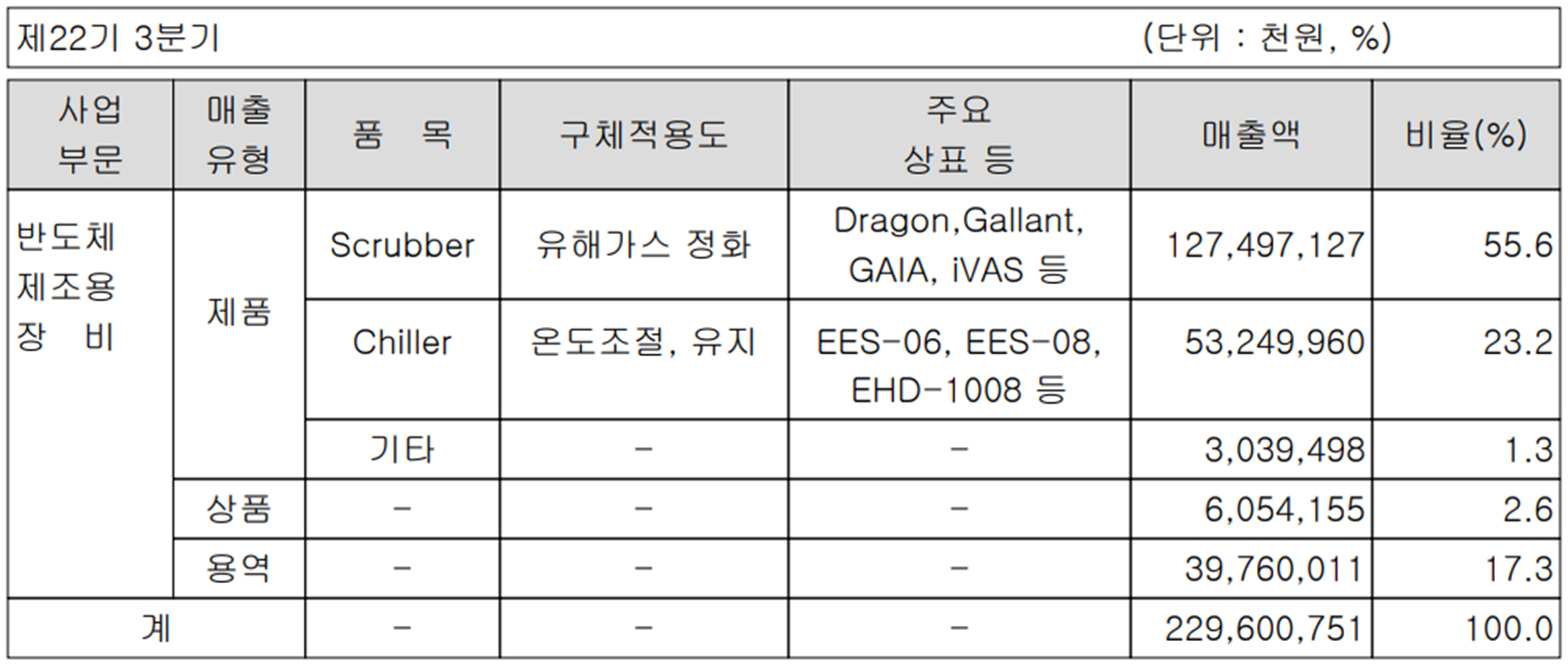 GST - 주요 사업 부문 및 제품 현황(2022년 3분기)