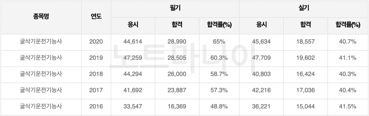굴삭기시험-응시자현황