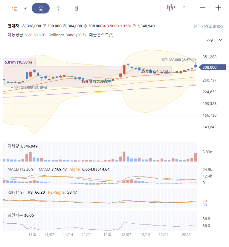 현대차-주가전망-1월-6일-일봉차트