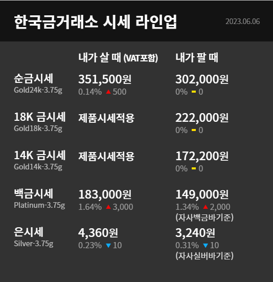 6월 7일 금시세