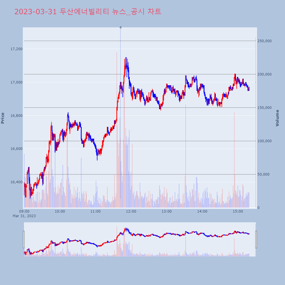 두산에너빌리티_뉴스공시차트