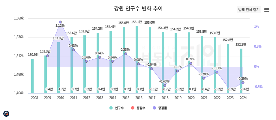 강원도 인구수 변화 그래프