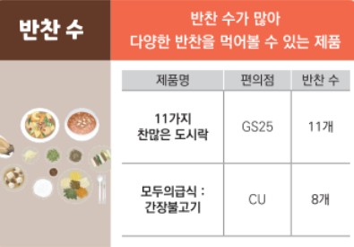 [편의점 도시락 순위] 반찬수가 많은 편의점 도시락추천