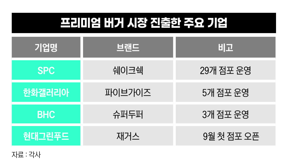 프리미엄 버거시장에 진출한 주요기업