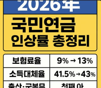 2026 국민연금 인상률