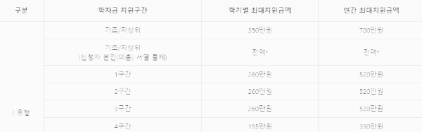 국가장학금 소득분위: 지원 금액 (1구간, 2구간, 3구간, 4구간)