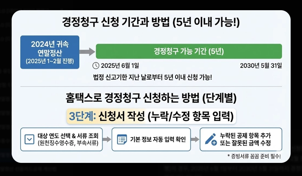 연말정산기간 지나면 환급받는 법 완벽 가이드 2026