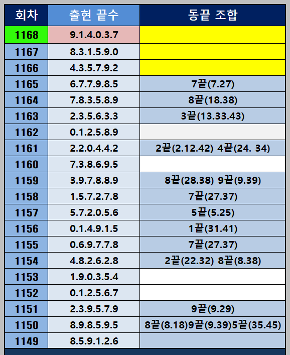 동끝 출현 통계