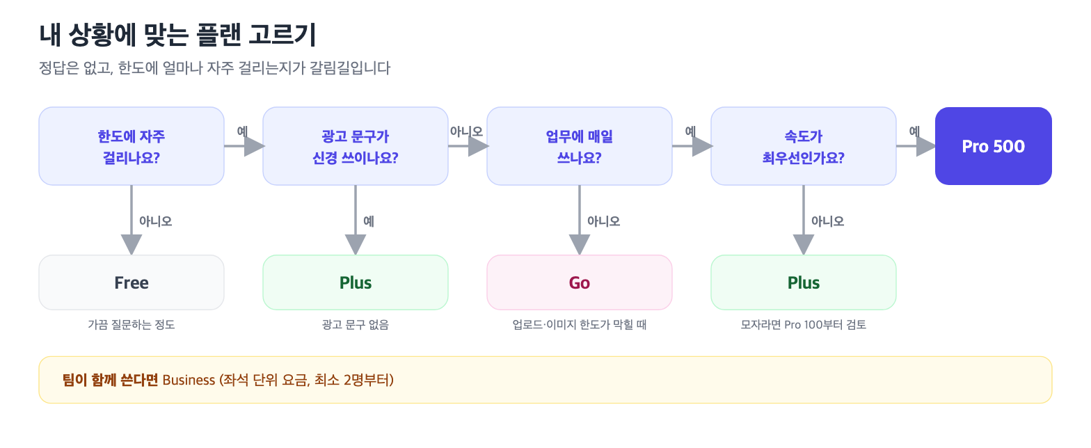 한도·광고·업무 사용·속도 질문에 따라 Free, Go, Plus, Pro로 나뉘는 플랜 선택 흐름