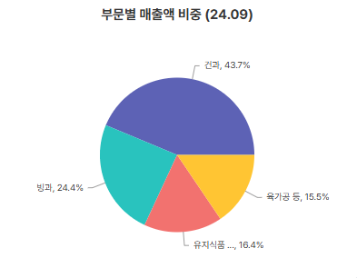 부문별 매출액 비중