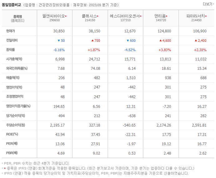 엘앤씨바이오_동종업비교자료