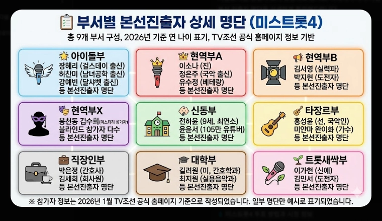 미스트롯4 본선진출자 상세 정보