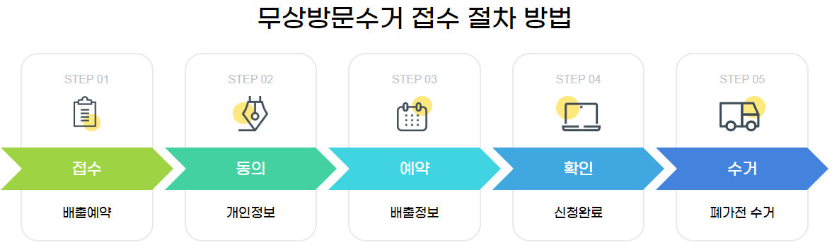 무상방문수거 접수 절차