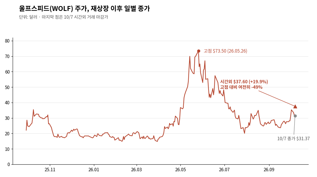 울프스피드(WOLF) 주가, 재상장 이후 일별 종가와 10월 7일 시간외 가격