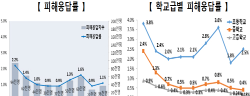 학교폭력 피해 응답률 상승, 초등학생 피해 비중 증가와 예방 교육 강화 방안 참고 이미지 2