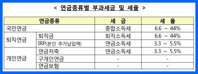 연금종류별 부과세금 및 세율