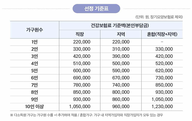 25년 6월 부과 건강보험료 본인부담금 가구원수별 유형별 기준