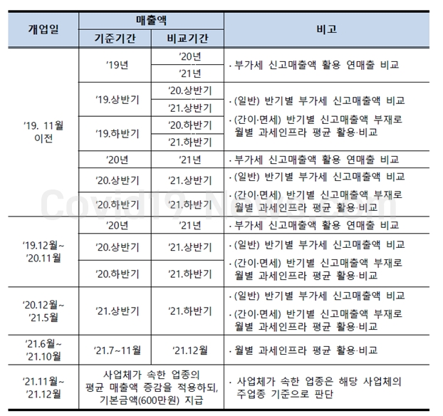 손실보전금