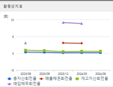엘앤에프 주가 활동성