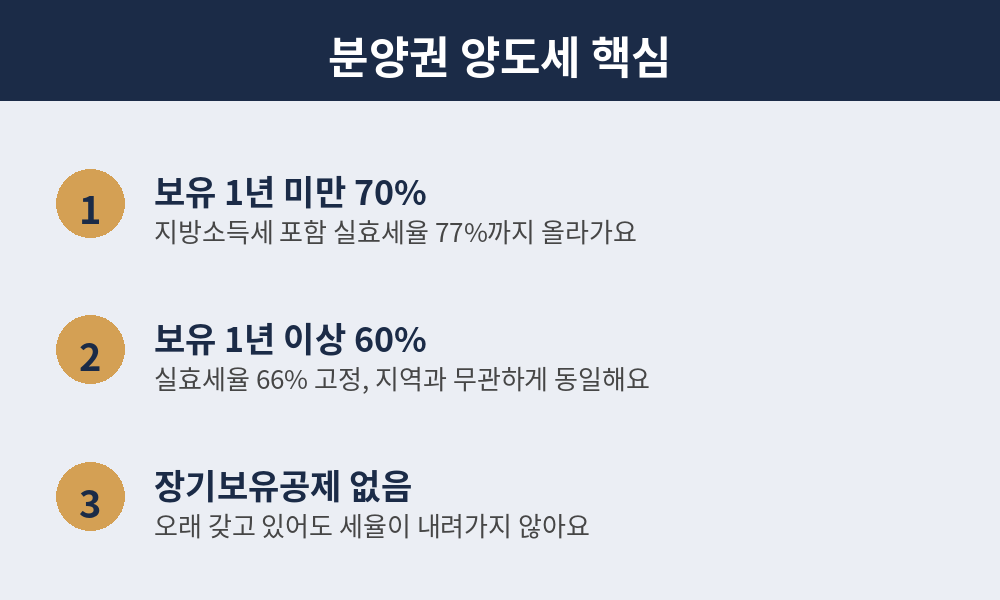 보유기간별 세율과 실효세율 핵심 내용