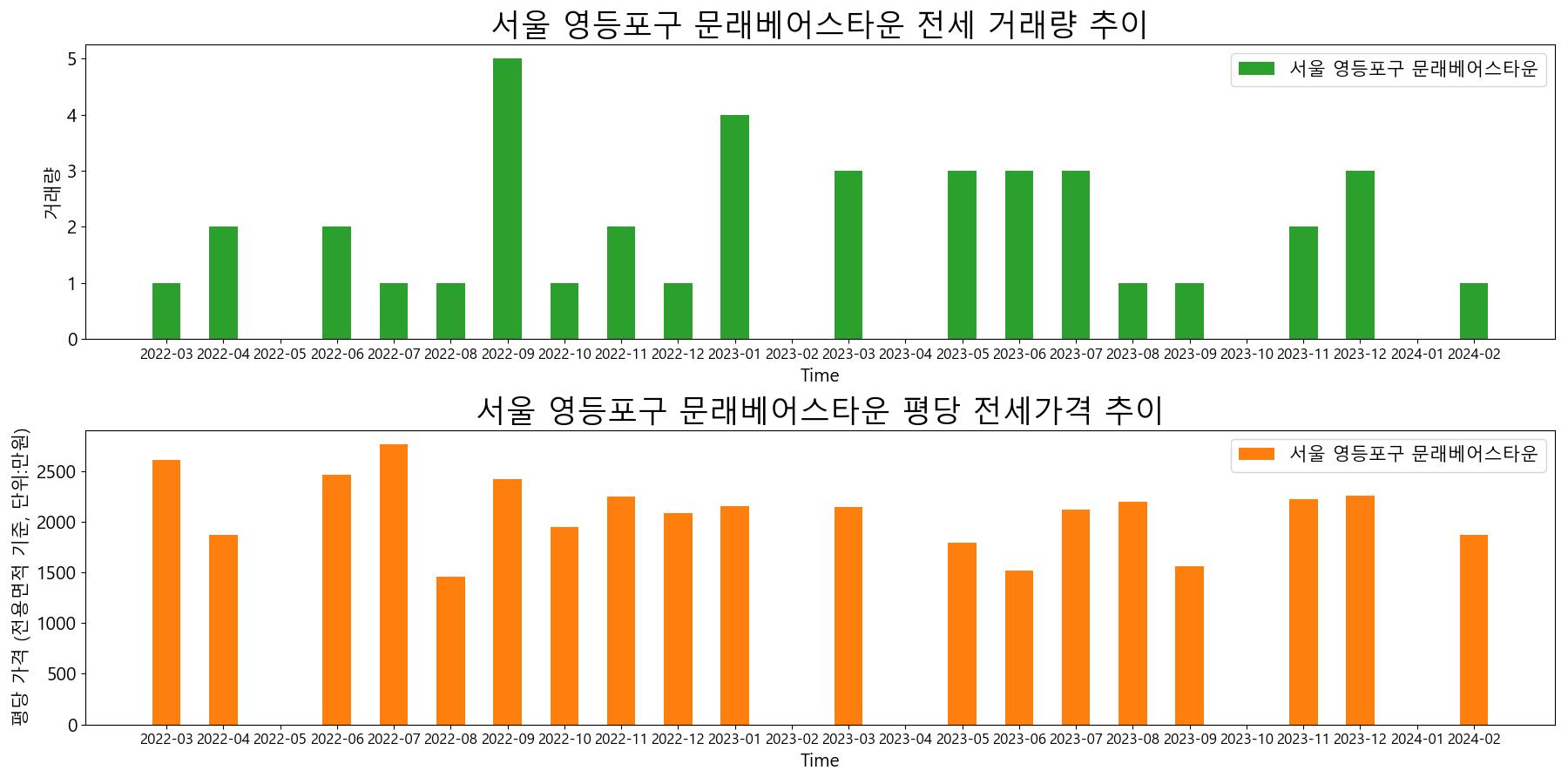 서울-영등포구-문래베어스타운-전세-거래량-및-전세가격-변동-추이