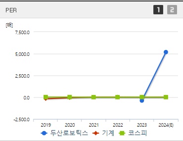두산로보틱스 주가 PER