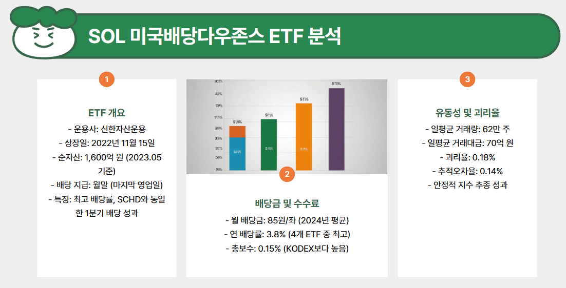 SOL 미국배당다우존스