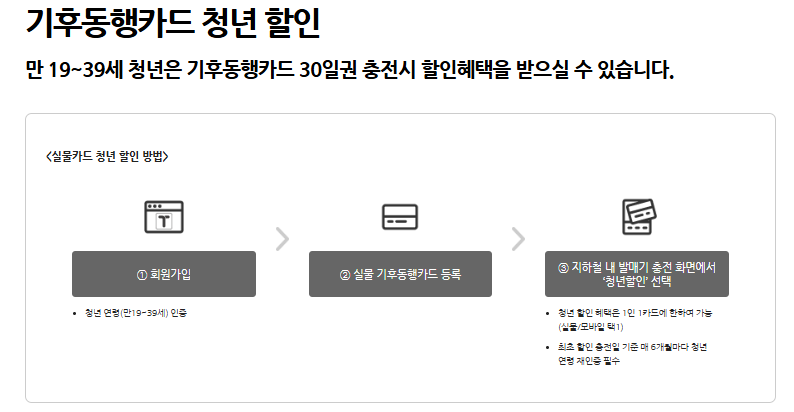 기후동행카드 청년 환급 신청방법 필요서류