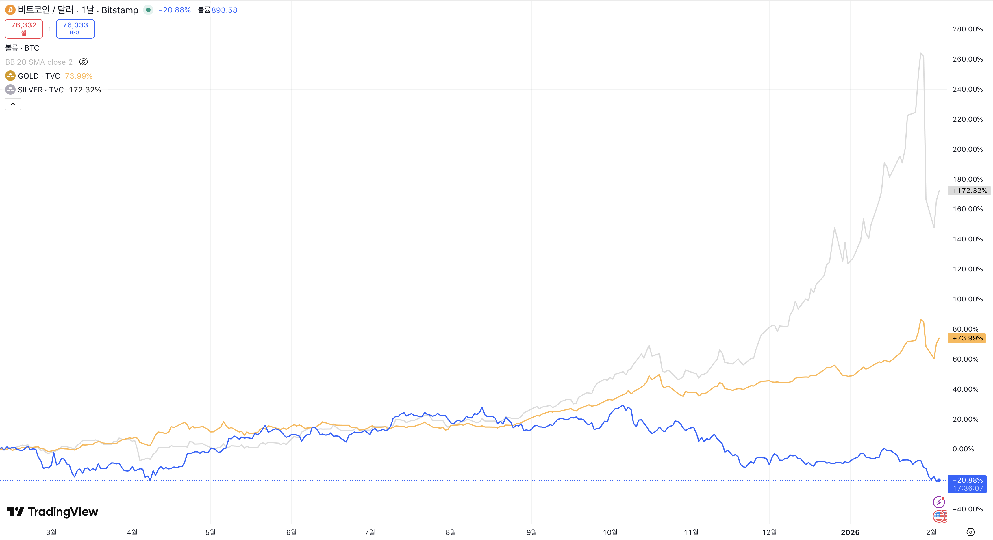 비트코인, 금, 은 1년 시세차트
