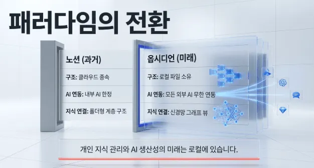옵시디언 사용법: 노션과 옵시디언의 패러다임 전환을 비교한 인포그래픽. 노션은 클라우드 종속과 내부 AI 한정 구조이고 옵시디언은 로컬 파일 소유와 모든 외부 AI 무한 연동이 가능한 구조임을 보여주며 개인 지식 관리와 AI 생산성의 미래는 로컬에 있다는 메시지를 전달함 (Obsidian vs Notion paradigm shift local AI integration)