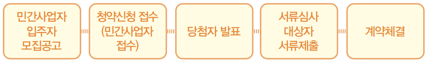 신청 및 진행과정