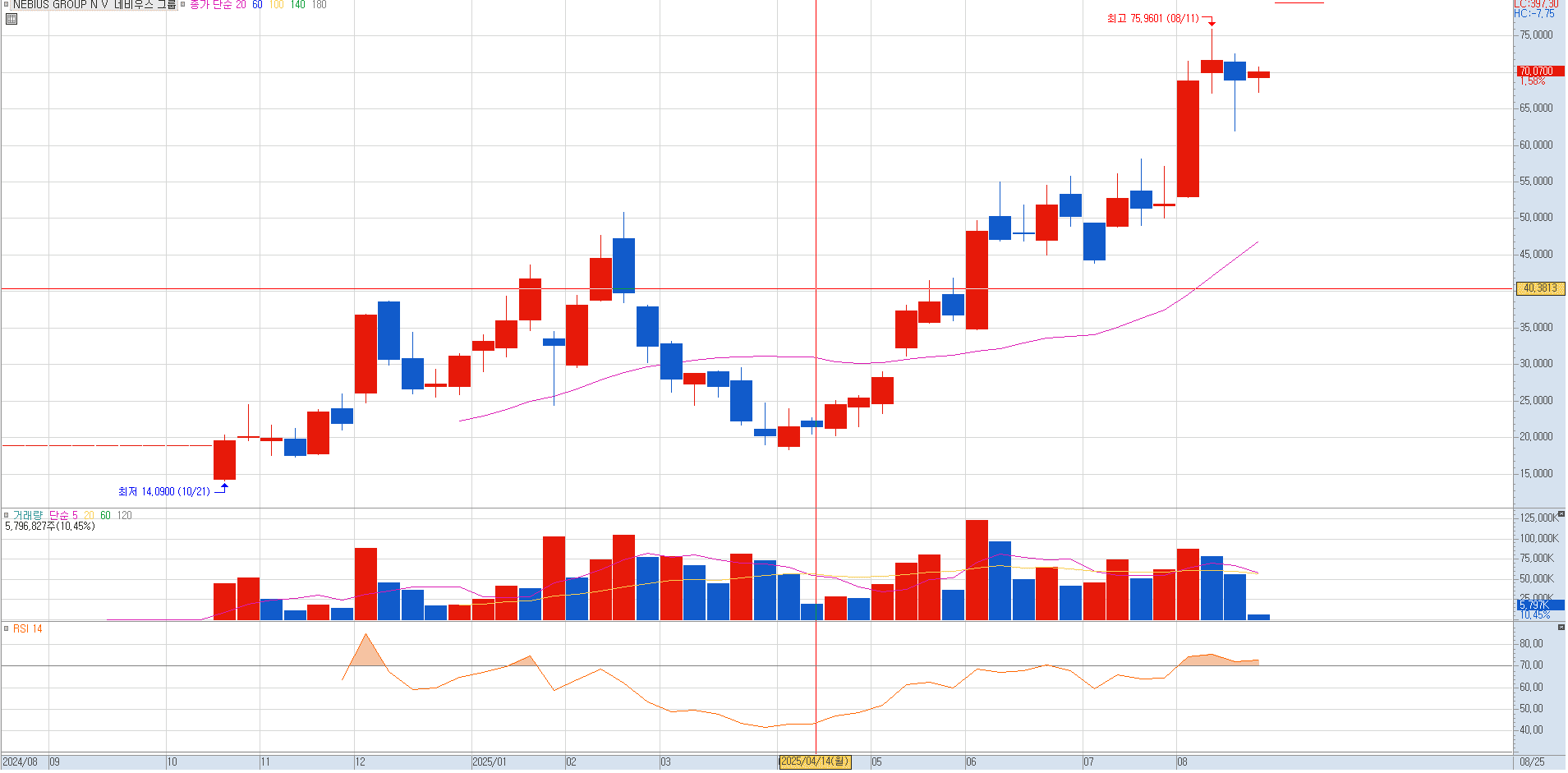 NBIS 주봉 차트, 출처 키움증권