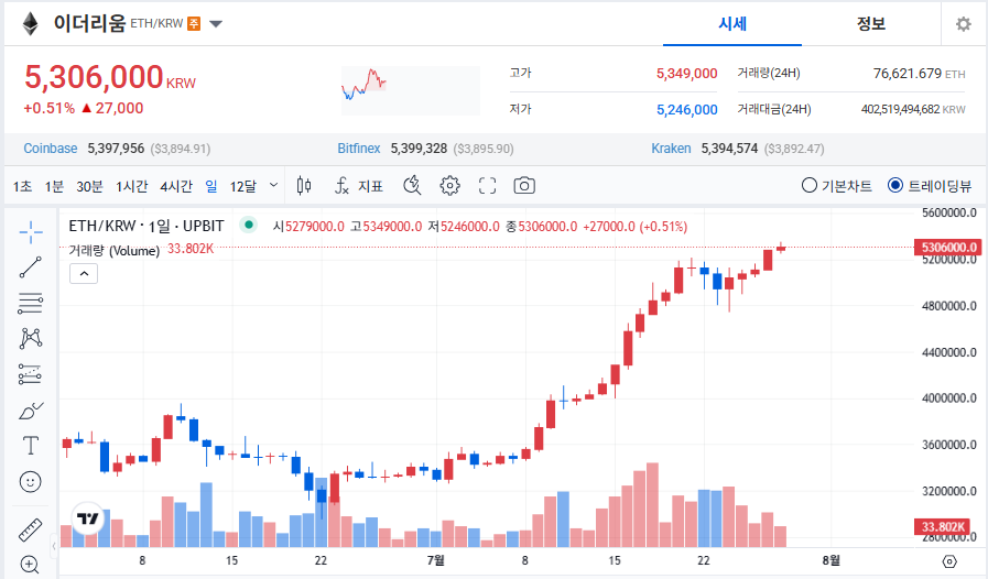 이더리움 시세, 530만 원 돌파! 지금 투자 타이밍일까?