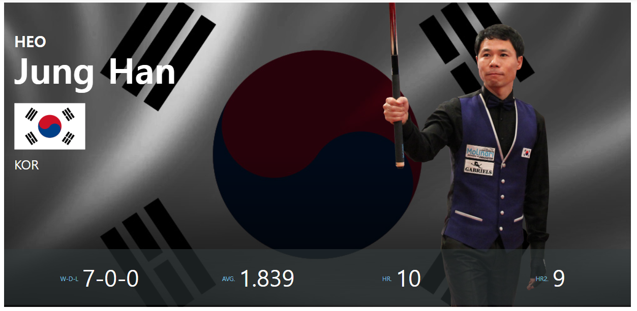 2024 앙카라 세계 3쿠션 당구 월드컵 우승자 - 허정한