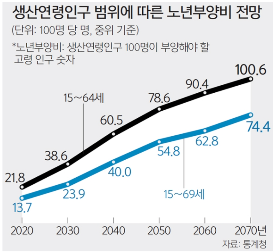 노년부양비-전망