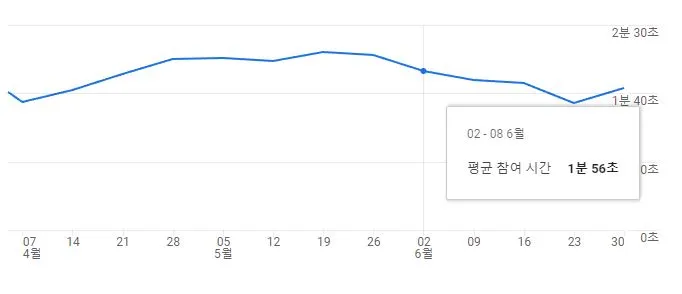 체류 시간 그래프