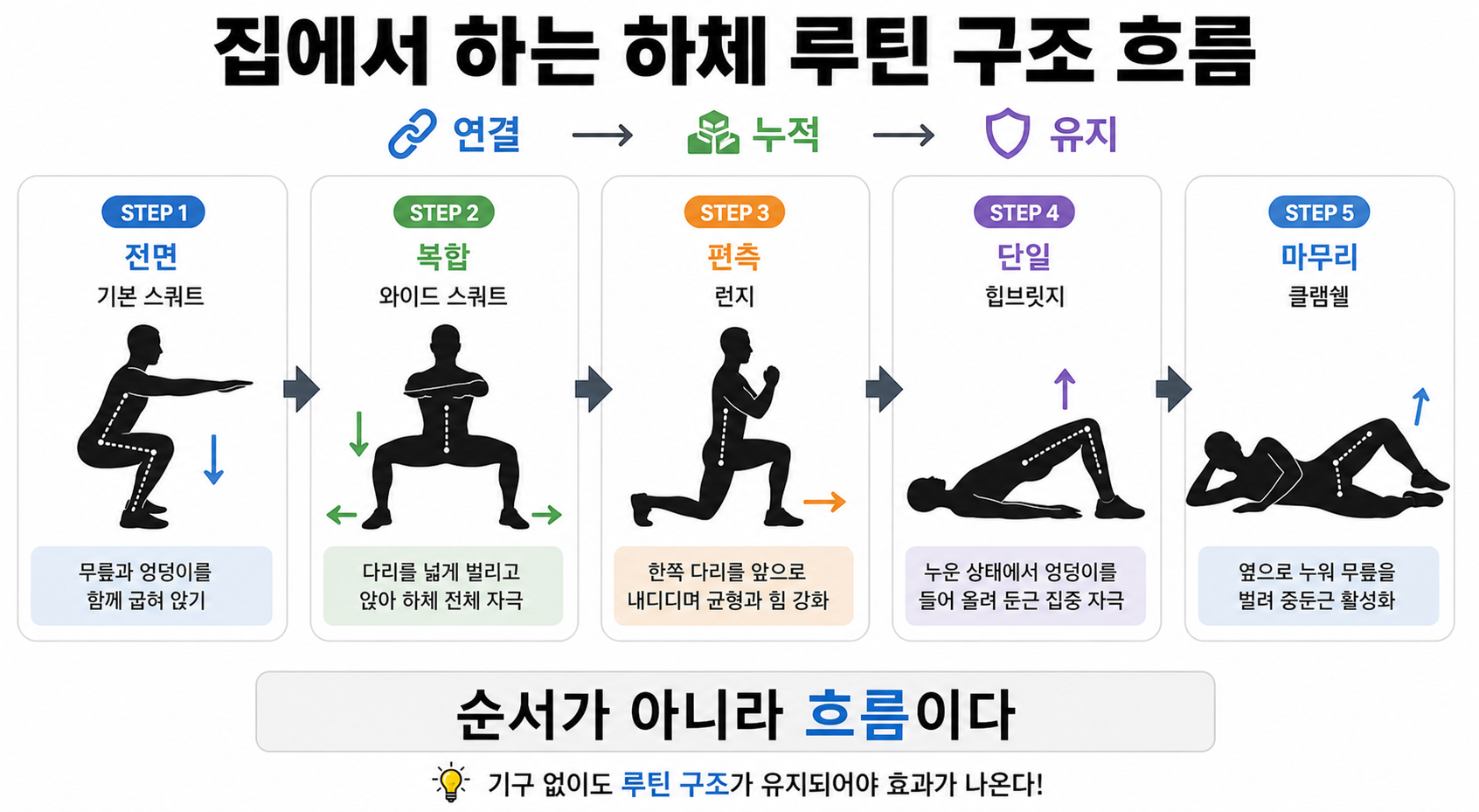 집에서 하는 하체 루틴 구조 흐름