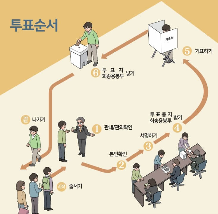 21대 대통령선거 지역별, 성별,연령별 사전투표율