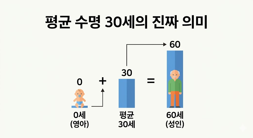 평균 수명 30세의 통계적 착시를 설명하는 플랫 디자인 이미지입니다. 왼쪽의 0세 영아와 오른쪽의 60세 성인의 수치를 산술 평균하면 중앙의 30세가 된다는 함정을 막대그래프와 기호로 단순하게 시각화하여 정보의 이해를 돕고 있습니다.