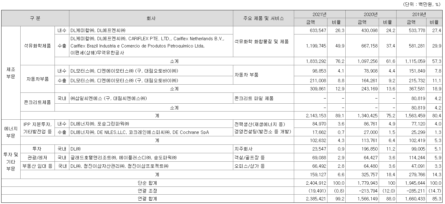 DL 2021년 매출액