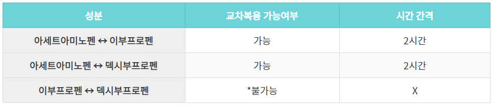 해열제-계열별-교차복용-가능여부-안내표