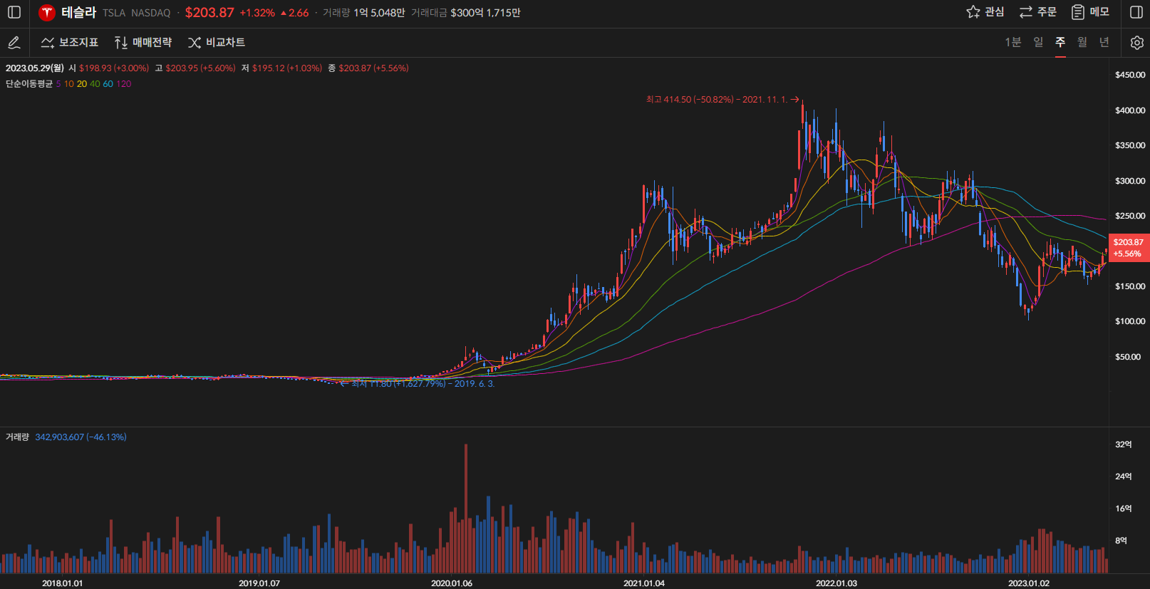 테슬라 주가 주봉