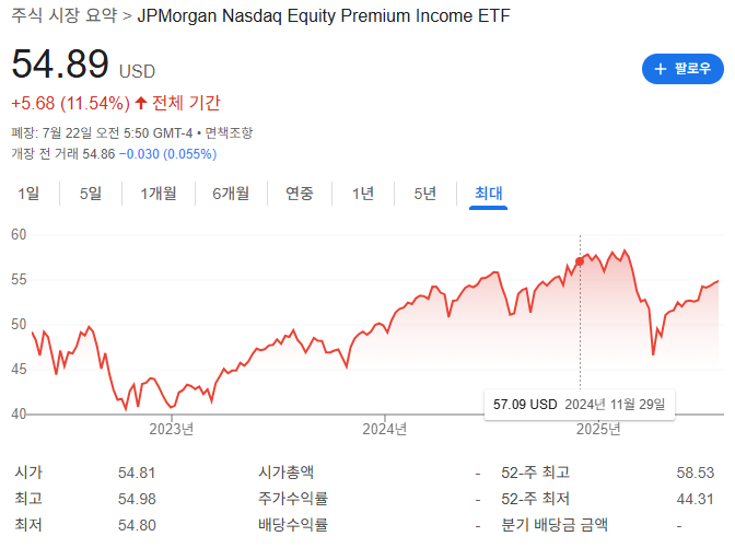제피큐 전기간 차트